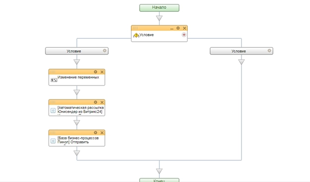 Схема бизнес-процесса для уведомления клиента и специалиста Схема бизнес-процесса для уведомления клиента и специалиста