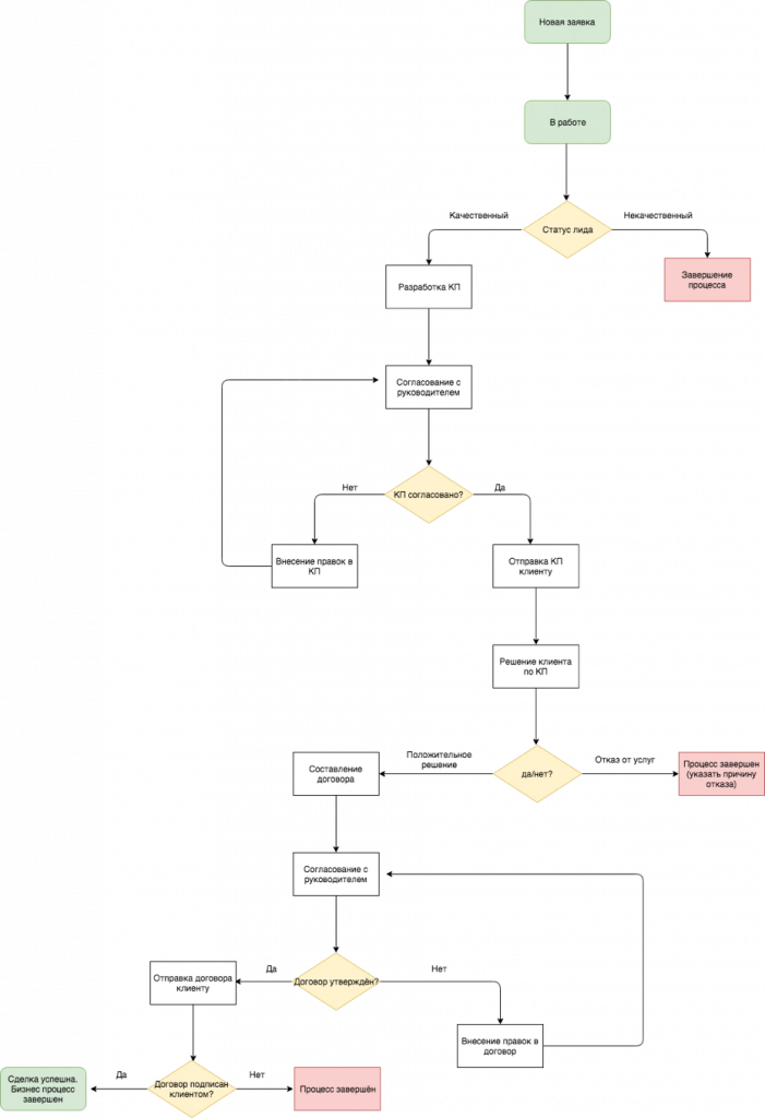 Блок-схема процесса автоматизации отдела продаж Блок-схема процесса автоматизации отдела продаж