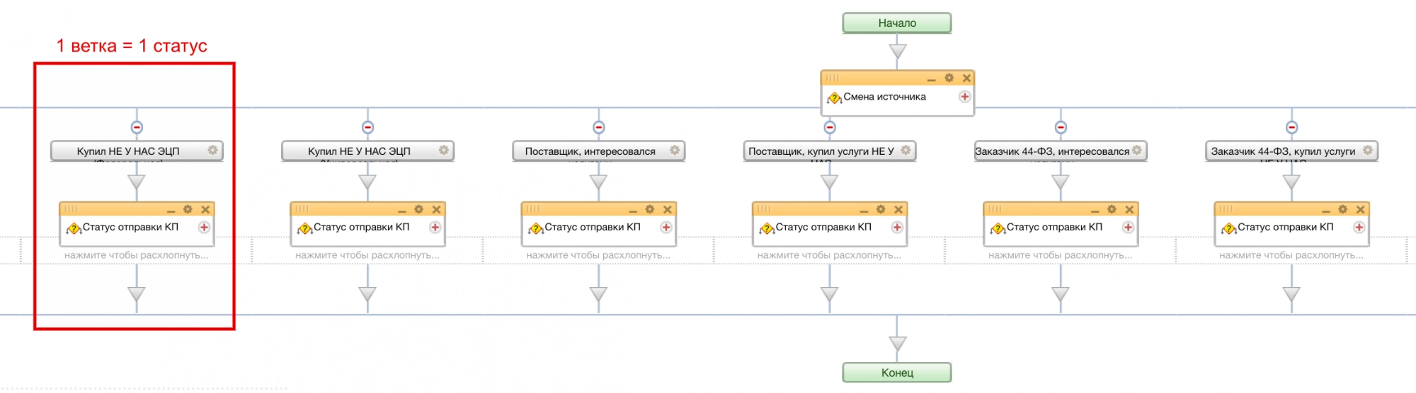 Укрупненная блок-схема вротого бизнес-процесса Укрупненная блок-схема вротого бизнес-процесса