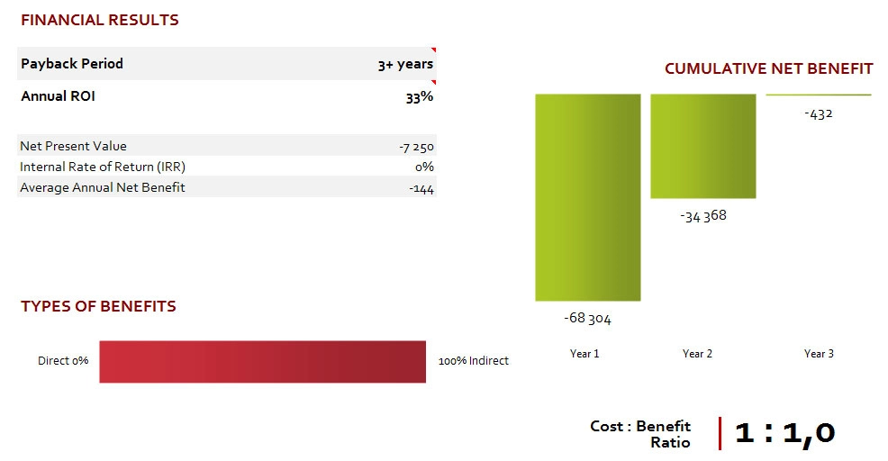 Итоговая аналитика экономического эффекта от внедрения CRM-системы Итоговая аналитика экономического эффекта от внедрения CRM-системы