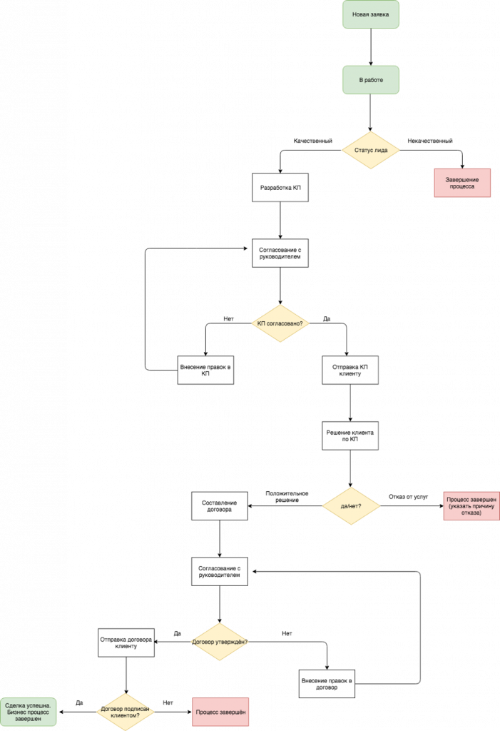 Блок-схема процесса автоматизации отдела продаж